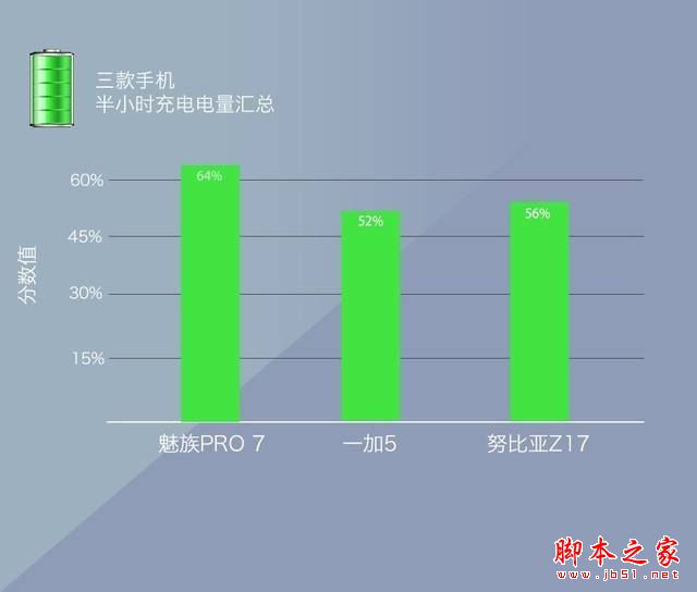 魅族pro7和努比亚z17/一加5哪个值得买？努比亚z17和魅族pro7/一加5全面对比评测