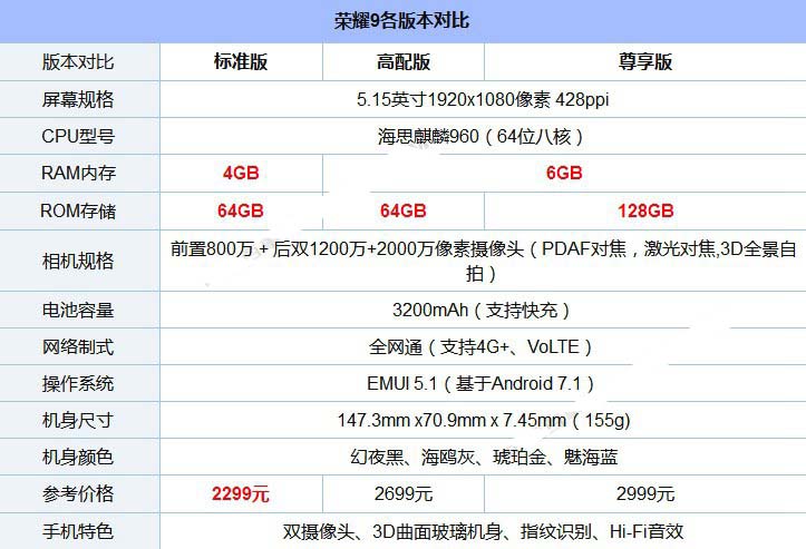 荣耀9和努比亚Z17哪个好？努比亚Z17与荣耀9对比