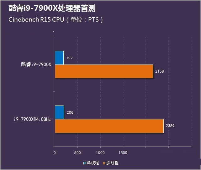 酷睿i9-7900X怎么样 首发酷睿i9-7900X评测
