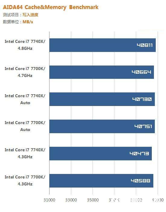 X299新平台 Intel酷睿i7-7740X评测