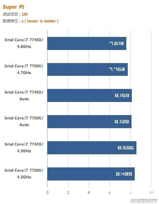 X299新平台 Intel酷睿i7-7740X评测
