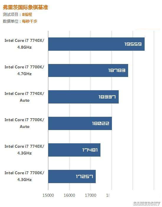 X299新平台 Intel酷睿i7-7740X评测