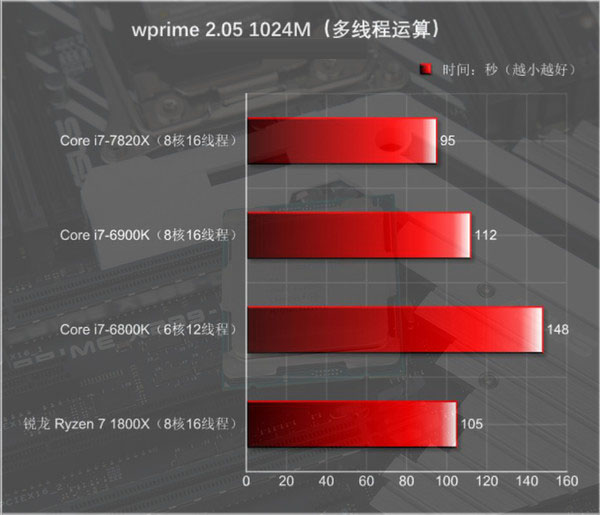 酷睿i7-7820X怎么样 i7-7820X评测