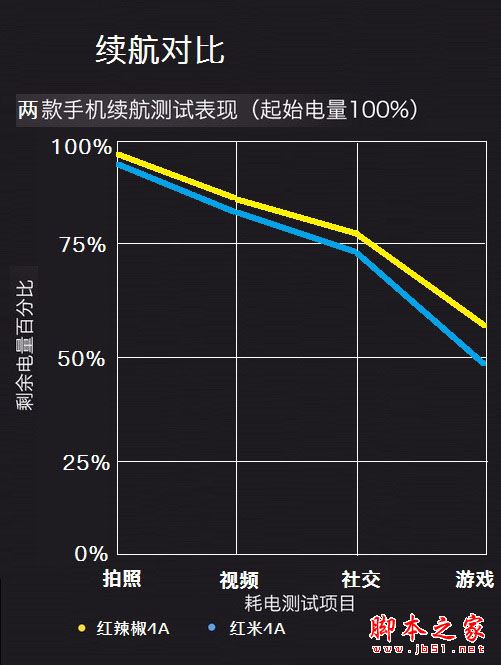 粗粮VS蔬菜？红米4A和红辣椒4A百元机PK（不发） 