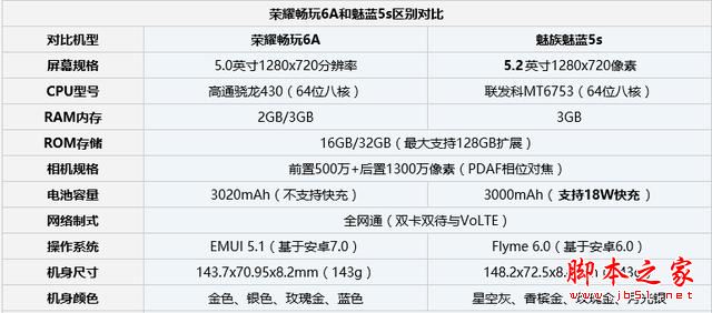 魅蓝5s和荣耀6A买哪个好？荣耀畅玩6A对比魅蓝5s区别评测图解