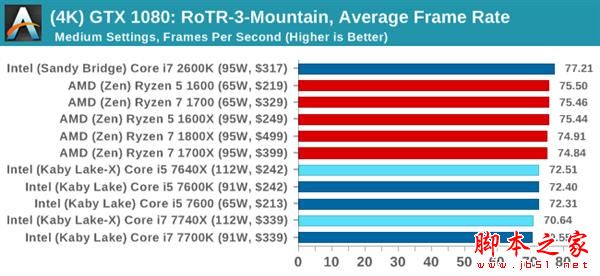 Kaby Lake-X i7-7740X/i5-7640X深度测试：单线程之王