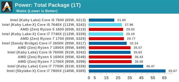 Kaby Lake-X i7-7740X/i5-7640X深度测试：单线程之王