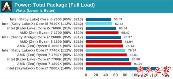 Kaby Lake-X i7-7740X/i5-7640X深度测试：单线程之王