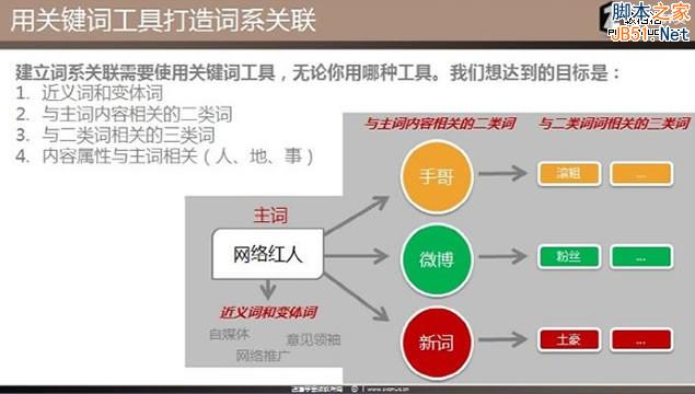 SEO理念 站内优化 主题模型