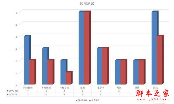续航对比