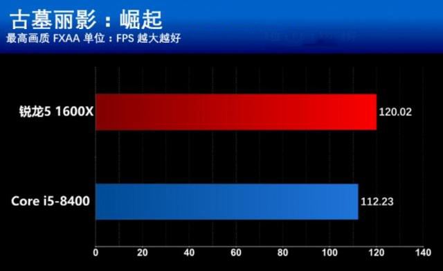 R5 1600X和i5 8400买哪个好？游戏实测与对比总结