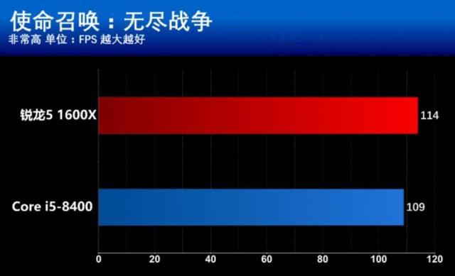 R5 1600X和i5 8400买哪个好？游戏实测与对比总结