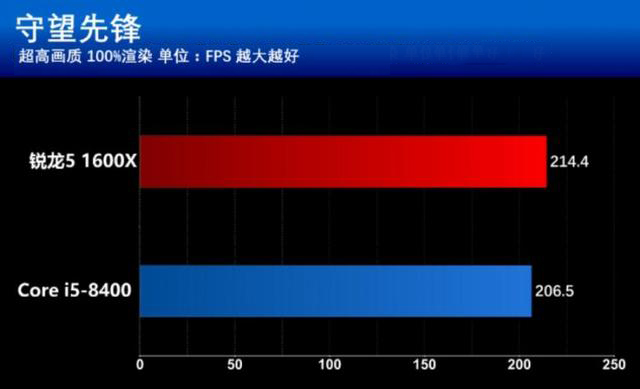 R5 1600X和i5 8400买哪个好？游戏实测与对比总结