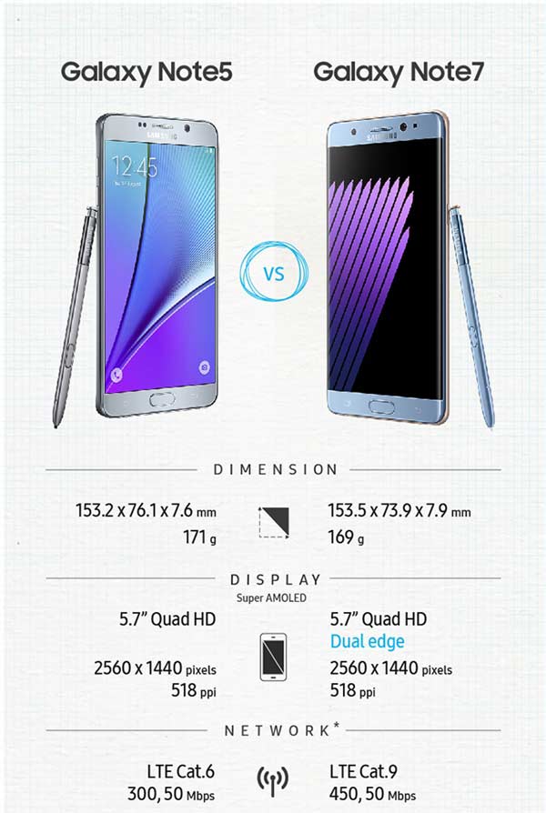 Note 7、Note 5啥区别？一图看懂！