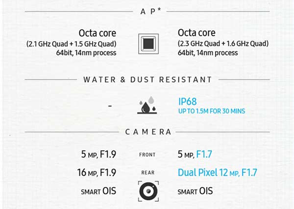 Note 7、Note 5啥区别？一图看懂！
