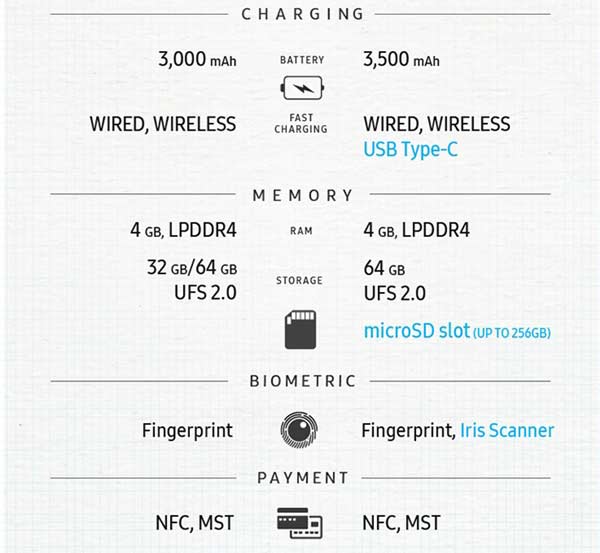 Note 7、Note 5啥区别？一图看懂！