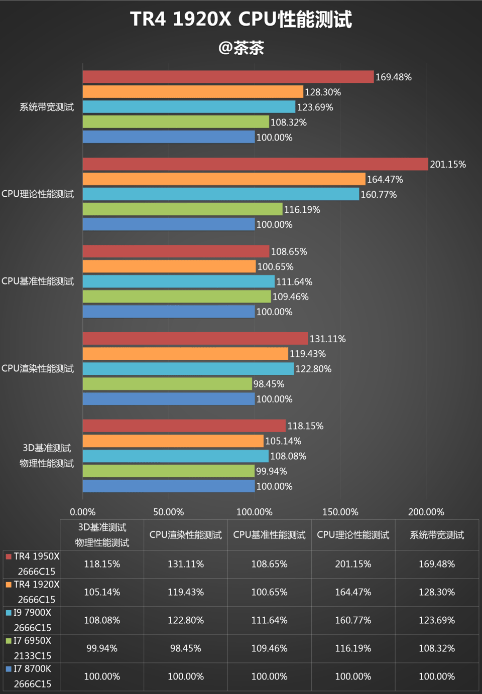 AMD 1950X和i9 7900X哪个好？AI最强1950X与7900X对比评测