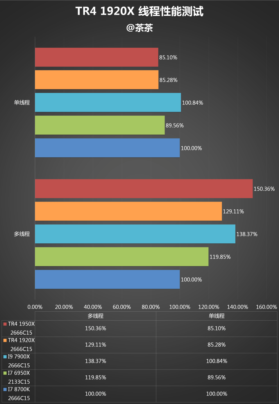 AMD 1950X和i9 7900X哪个好？AI最强1950X与7900X对比评测