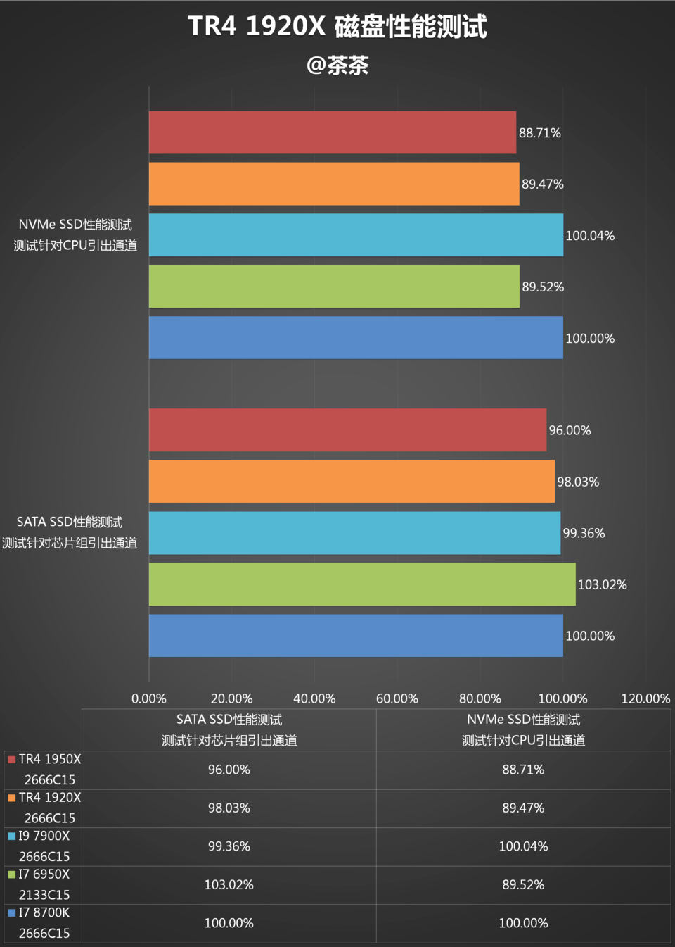 AMD 1950X和i9 7900X哪个好？AI最强1950X与7900X对比评测