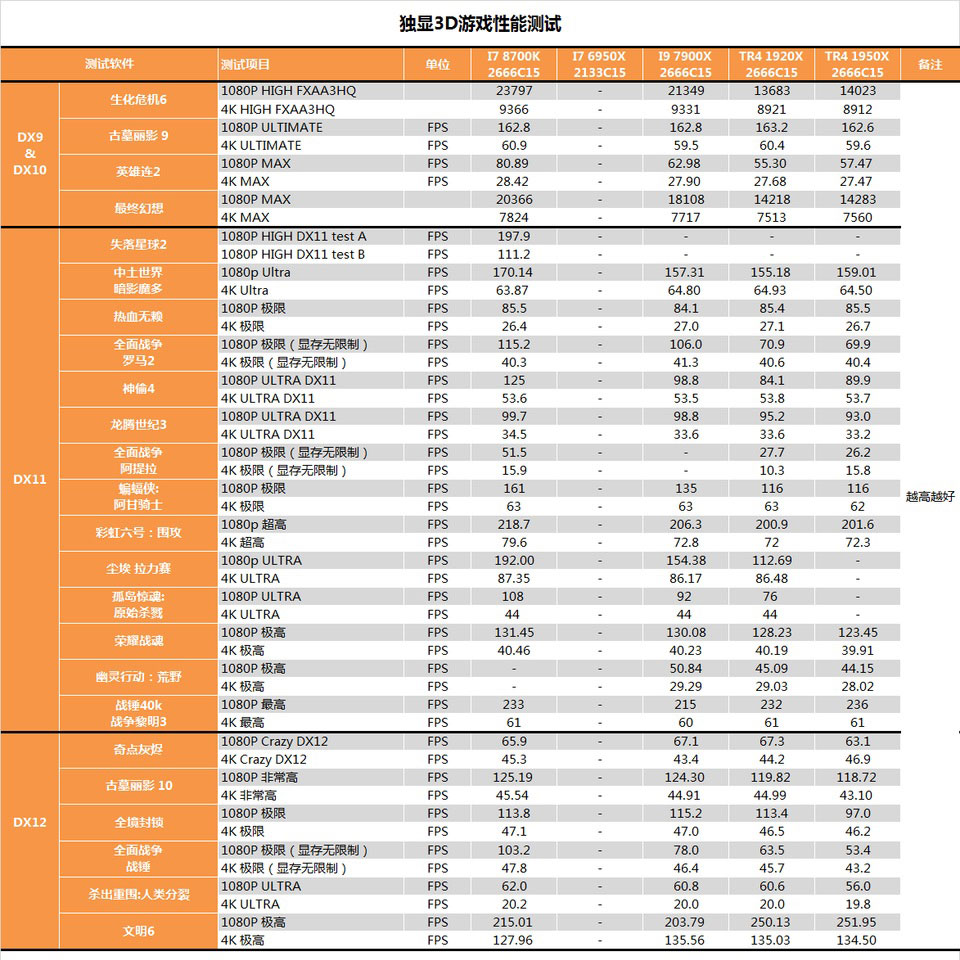 AMD 1950X和i9 7900X哪个好？AI最强1950X与7900X对比评测