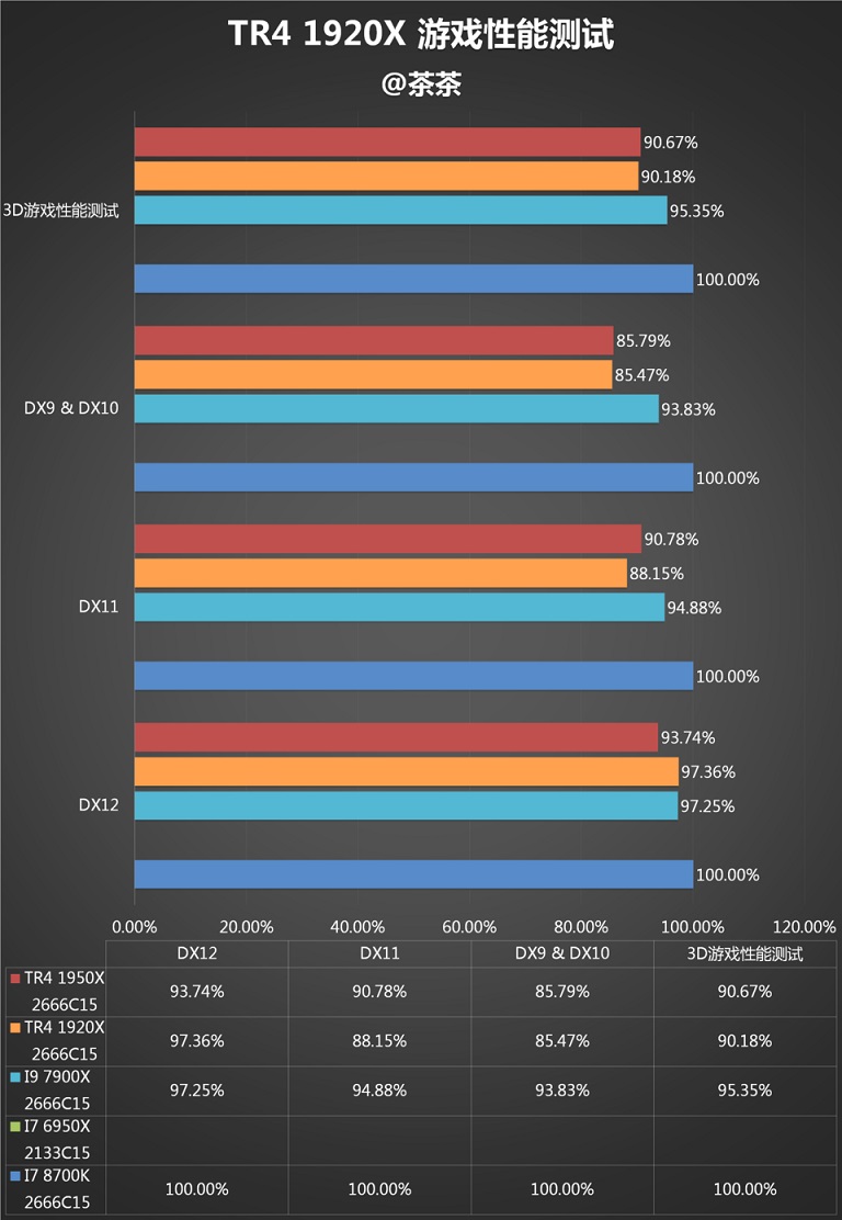 AMD 1950X和i9 7900X哪个好？AI最强1950X与7900X对比评测