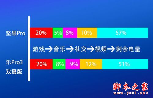 坚果Pro和乐视Pro3双摄版买哪个好？乐视乐Pro3双摄版与坚果Pro全面区别对比评测
