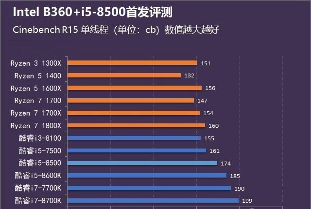 酷睿i5-8500性能怎么样？Intel B360主板+i5-8500评测