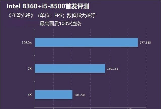 酷睿i5-8500性能怎么样？Intel B360主板+i5-8500评测