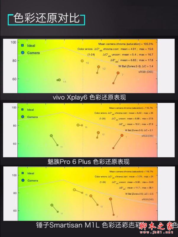 vivoXplay6/魅族Pro6Plus/锤子M1L哪个值得买？多张图看懂三款手机区别