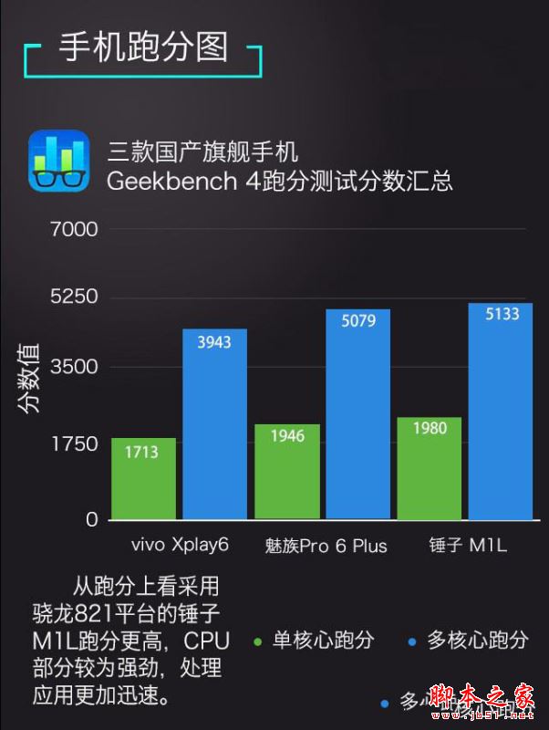 vivoXplay6/魅族Pro6Plus/锤子M1L哪个值得买？多张图看懂三款手机区别