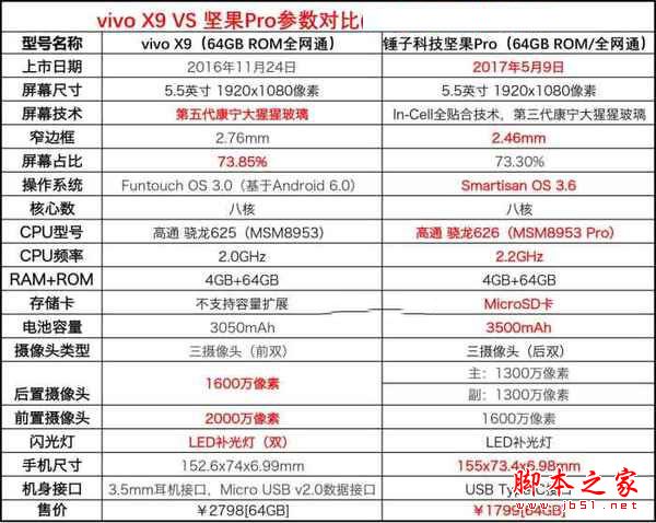坚果Pro和vivo X9哪个好？相差千元买vivoX9还是锤子坚果Pro手机？