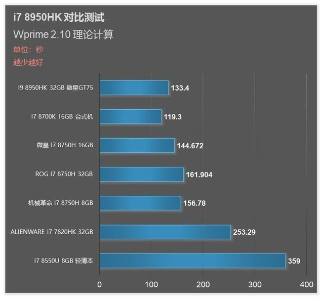 笔记本王者 i9 8950HK旗舰CPU性能测试 