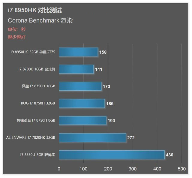 笔记本王者 i9 8950HK旗舰CPU性能测试 