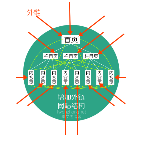 网站外链示意图