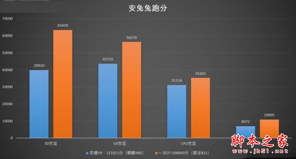 荣耀V9和一加3T性能哪个好？跑分对比