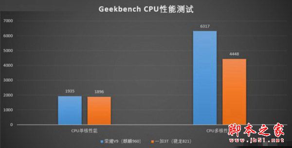 荣耀V9和一加3T性能哪个好？跑分对比