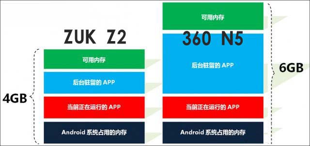 360N5和ZUK Z2性能哪个好 安兔兔跑分对比