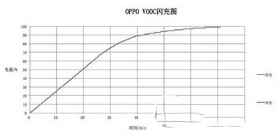 oppo r7充电时间5分钟真的吗 oppo r7充电时间评测5