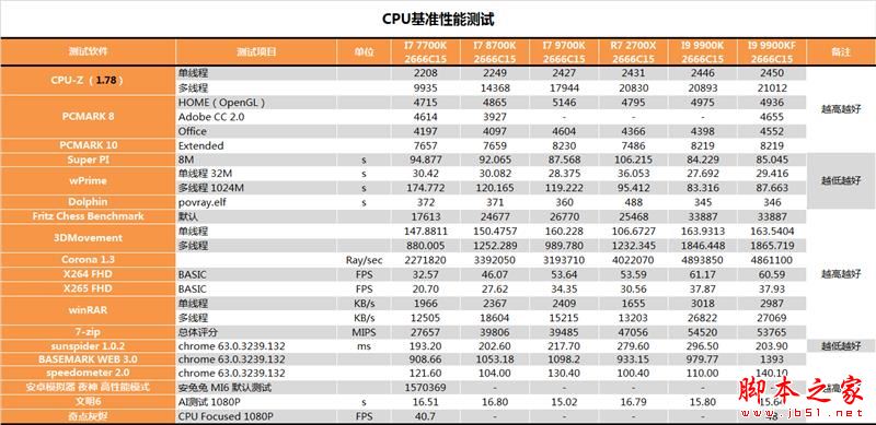 没核显香不香？Intel九代酷睿i9-9900KF深入测试