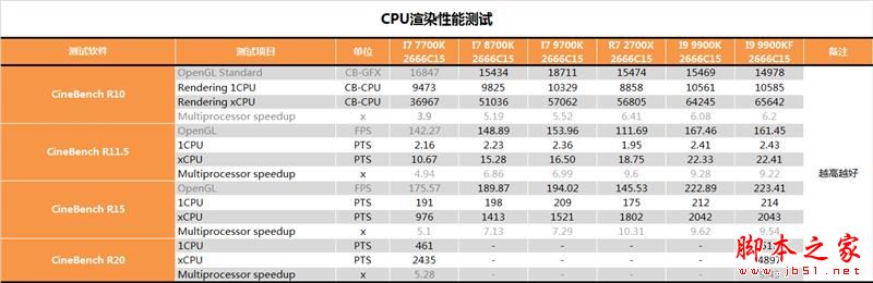 没核显香不香？Intel九代酷睿i9-9900KF深入测试