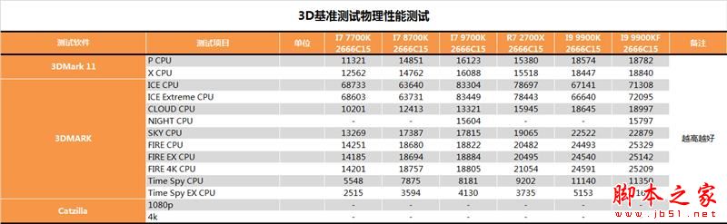 没核显香不香？Intel九代酷睿i9-9900KF深入测试