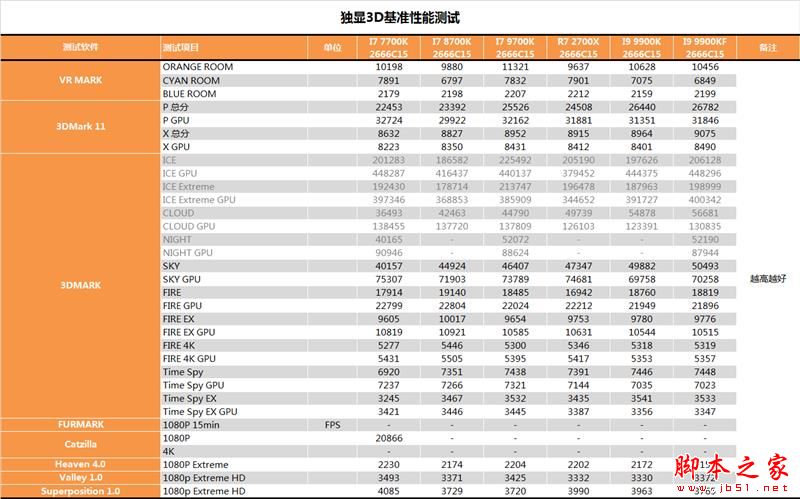 没核显香不香？Intel九代酷睿i9-9900KF深入测试