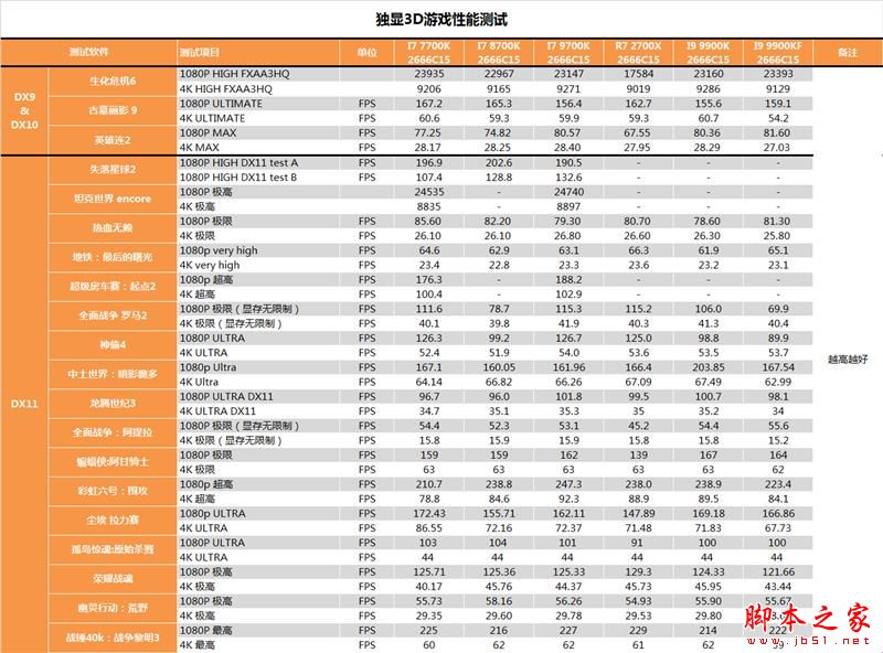 没核显香不香？Intel九代酷睿i9-9900KF深入测试