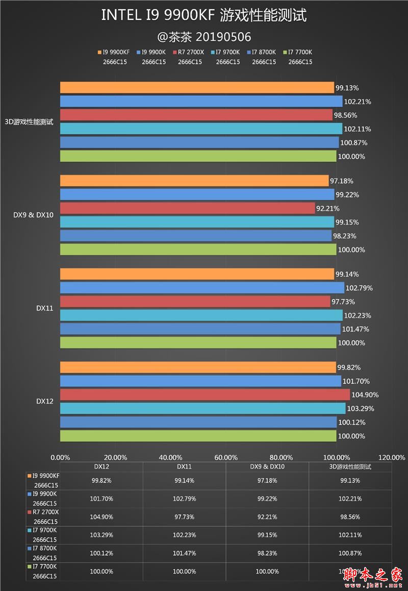 没核显香不香？Intel九代酷睿i9-9900KF深入测试