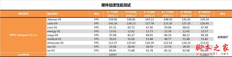 没核显香不香？Intel九代酷睿i9-9900KF深入测试