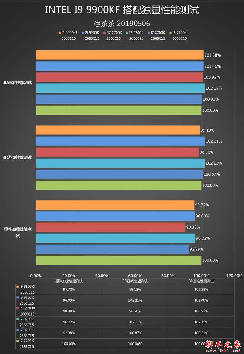 没核显香不香？Intel九代酷睿i9-9900KF深入测试