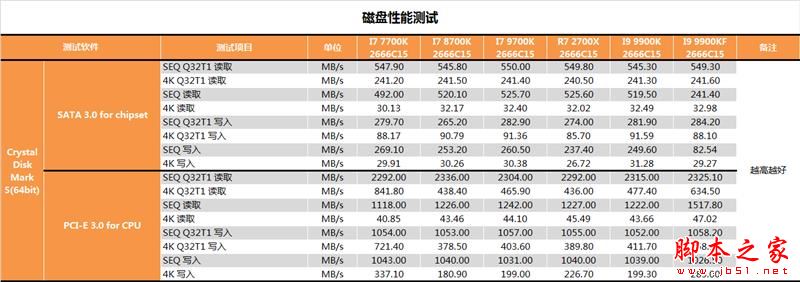 没核显香不香？Intel九代酷睿i9-9900KF深入测试