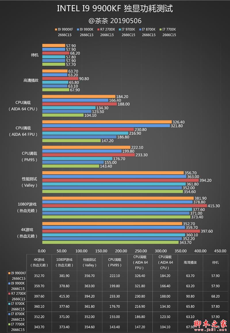 没核显香不香？Intel九代酷睿i9-9900KF深入测试