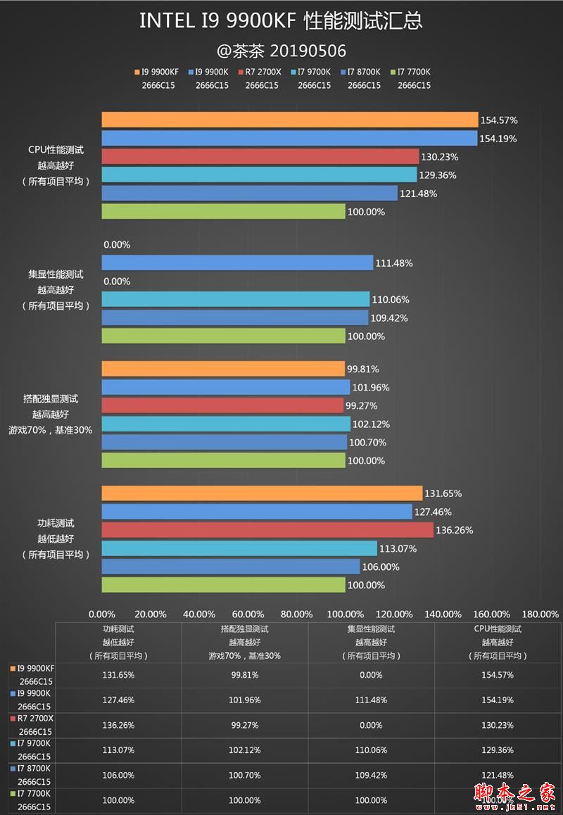没核显香不香？Intel九代酷睿i9-9900KF深入测试