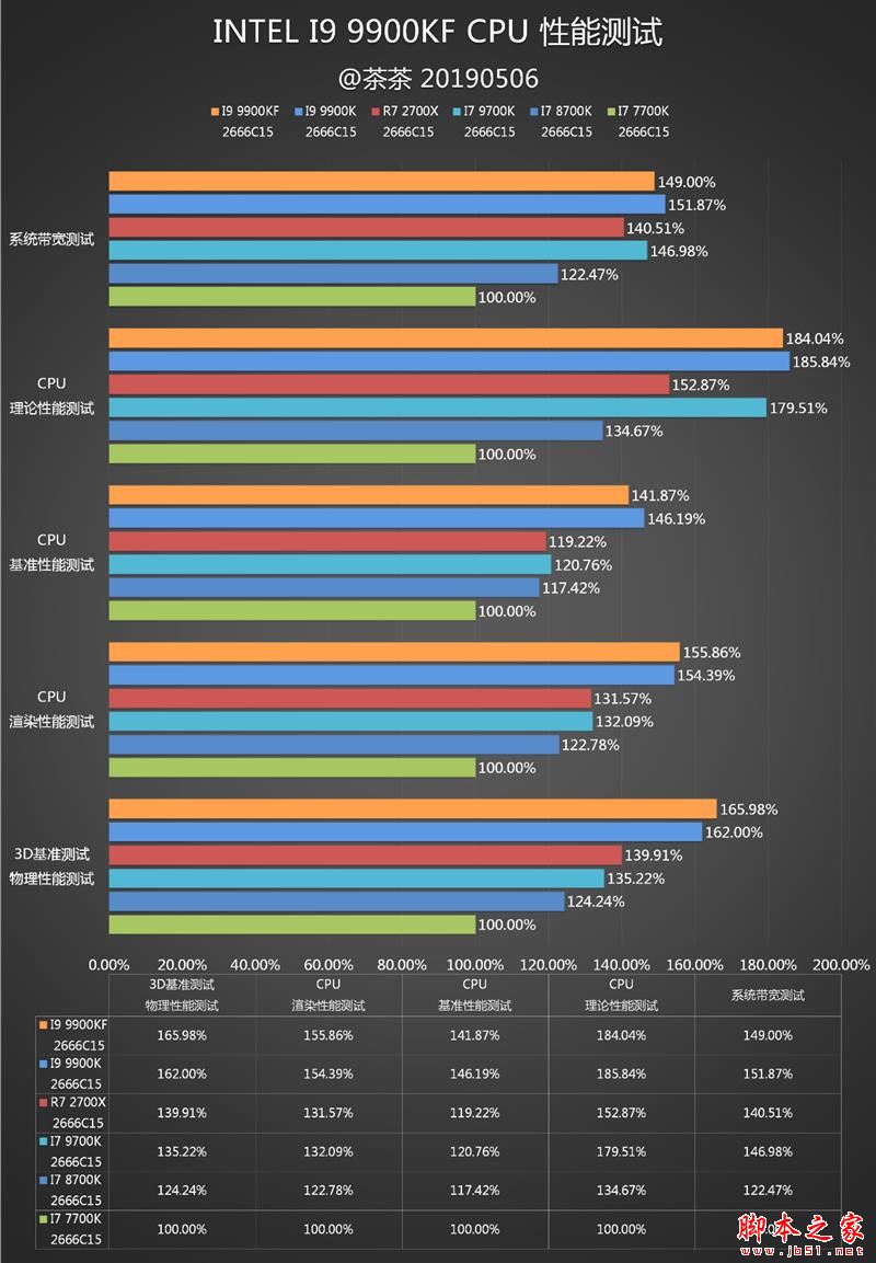 没核显香不香？Intel九代酷睿i9-9900KF深入测试